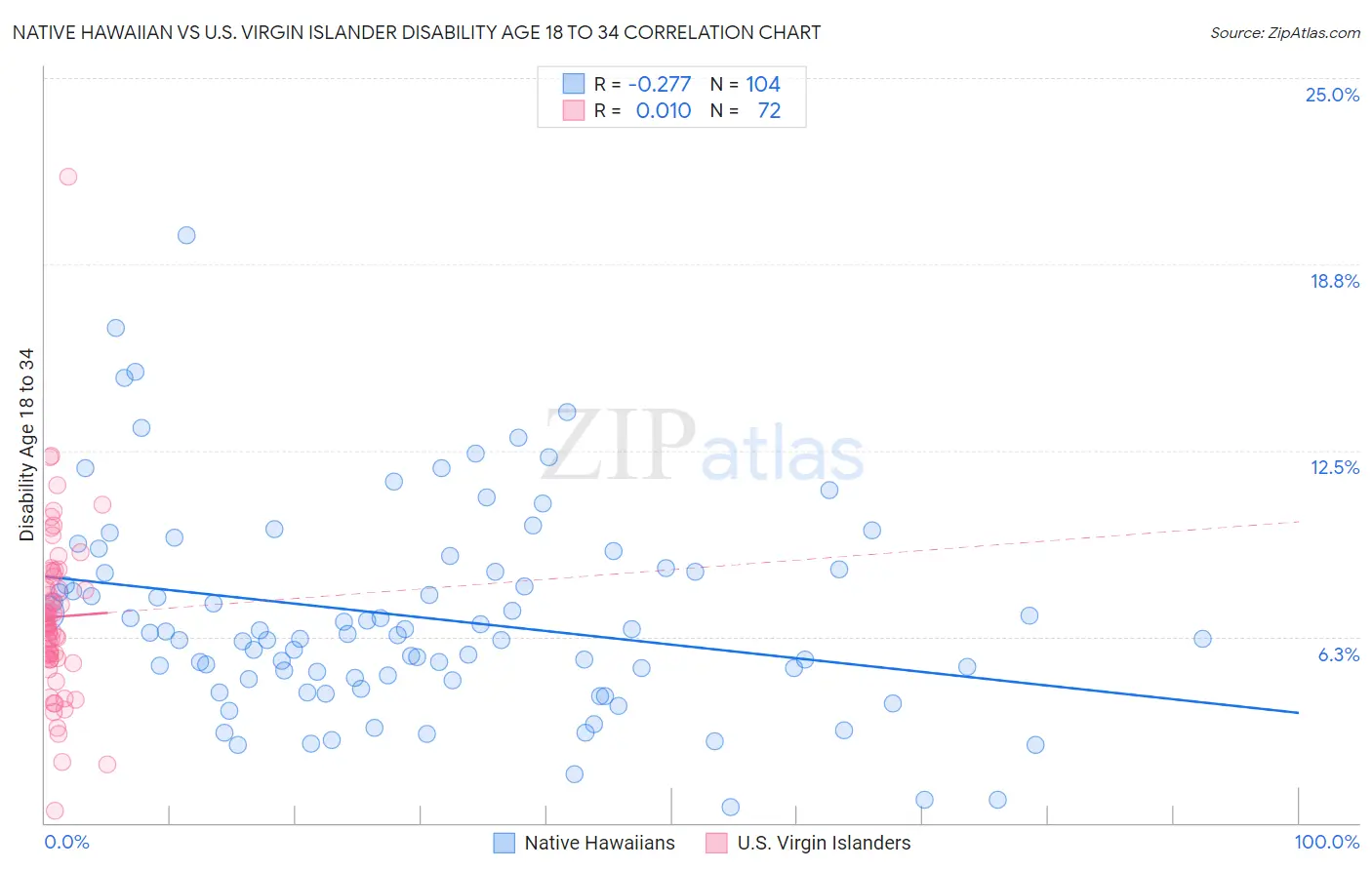 Native Hawaiian vs U.S. Virgin Islander Disability Age 18 to 34