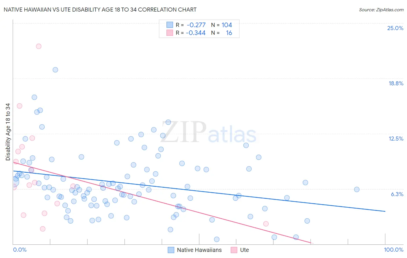 Native Hawaiian vs Ute Disability Age 18 to 34