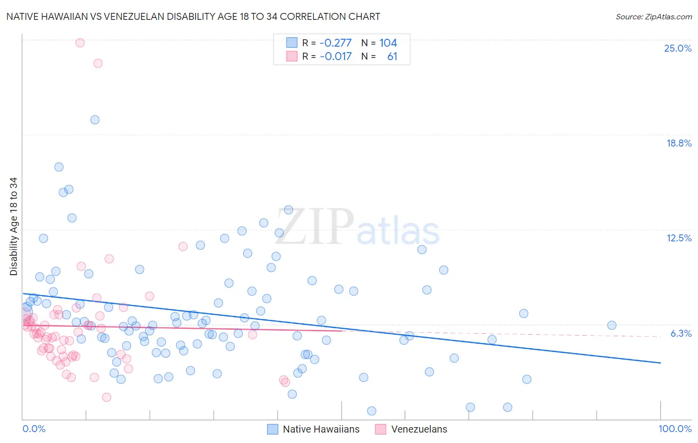 Native Hawaiian vs Venezuelan Disability Age 18 to 34