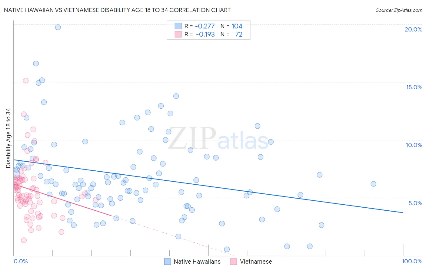Native Hawaiian vs Vietnamese Disability Age 18 to 34