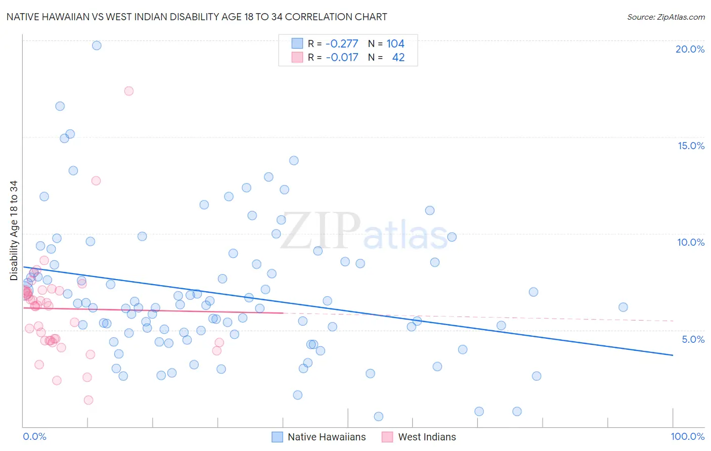 Native Hawaiian vs West Indian Disability Age 18 to 34