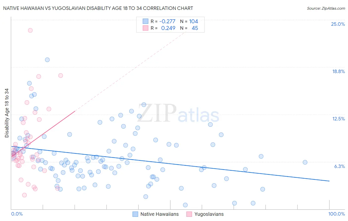 Native Hawaiian vs Yugoslavian Disability Age 18 to 34