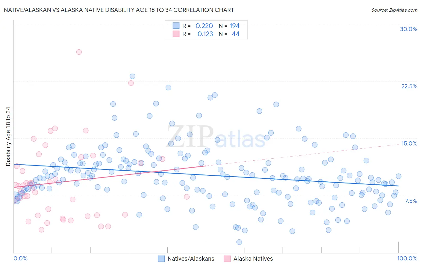 Native/Alaskan vs Alaska Native Disability Age 18 to 34