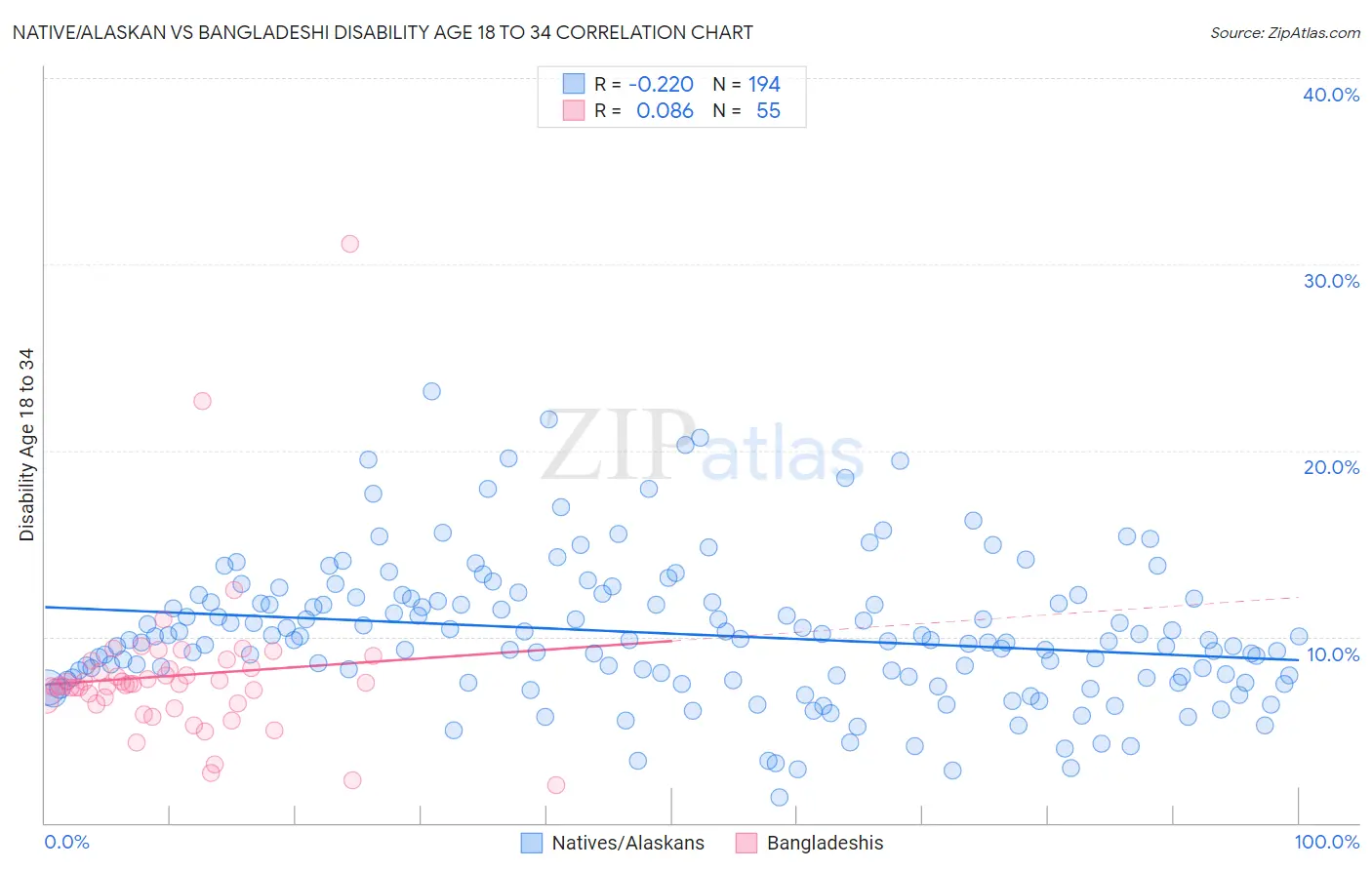 Native/Alaskan vs Bangladeshi Disability Age 18 to 34