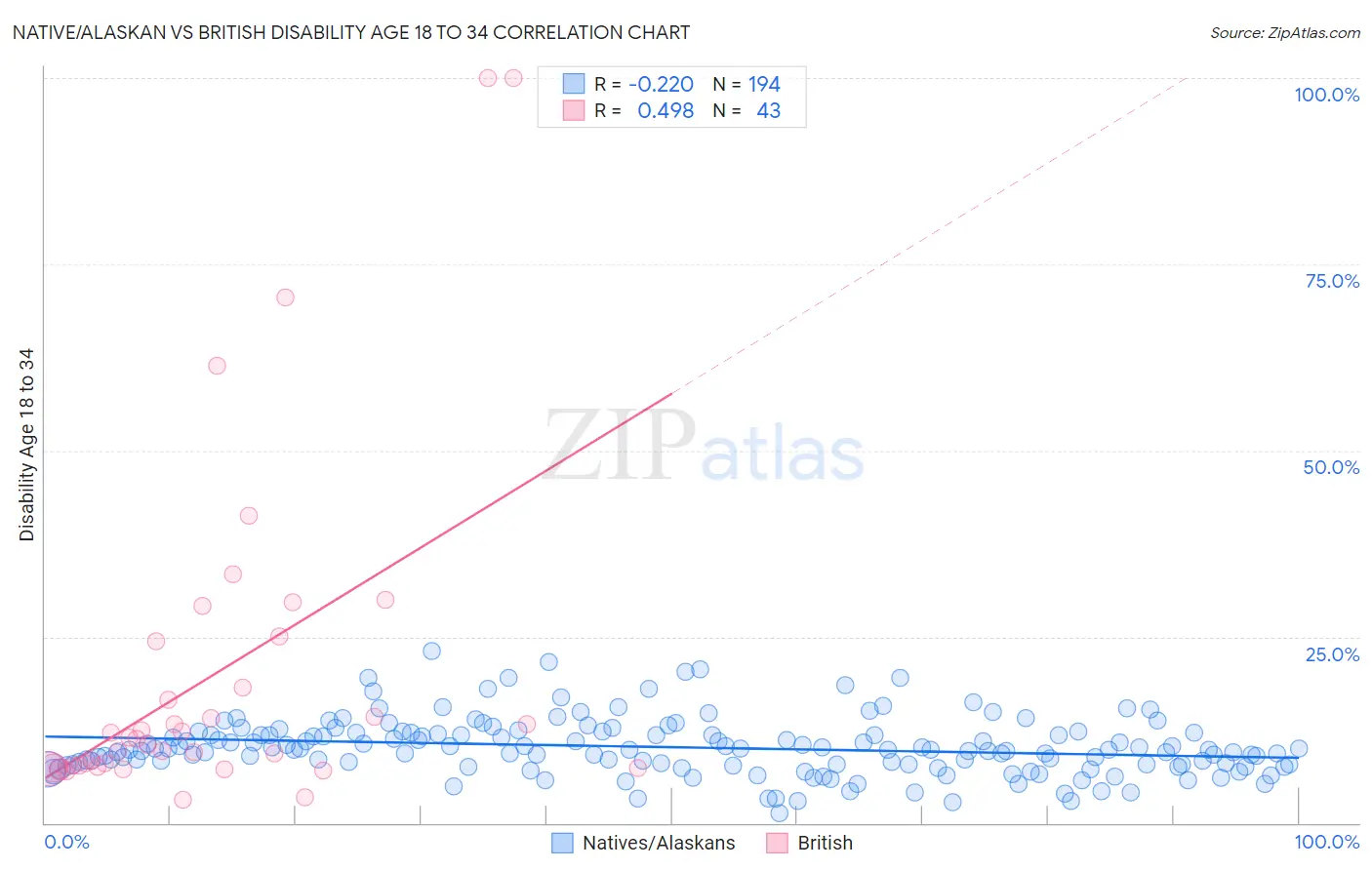 Native/Alaskan vs British Disability Age 18 to 34
