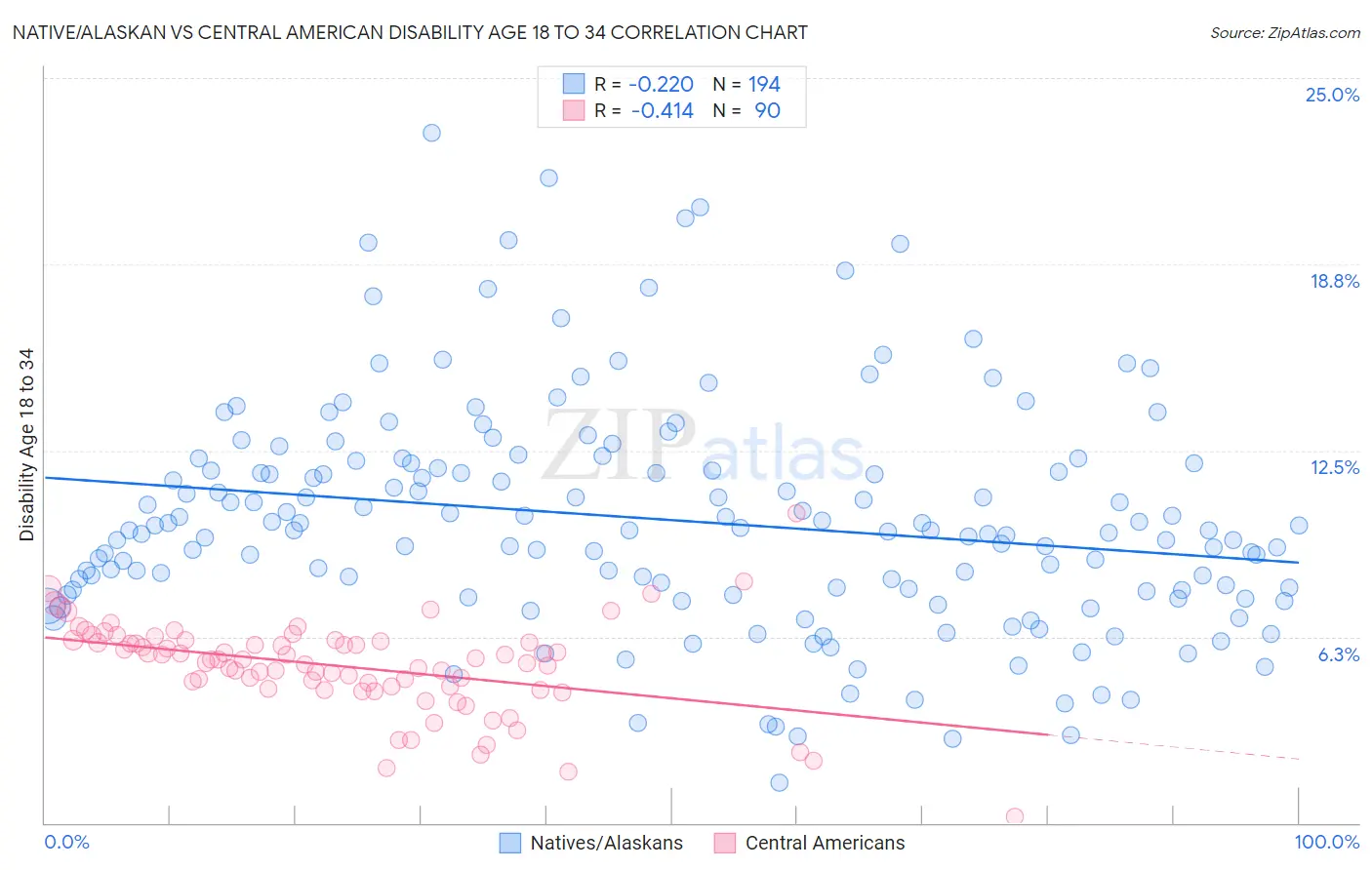 Native/Alaskan vs Central American Disability Age 18 to 34