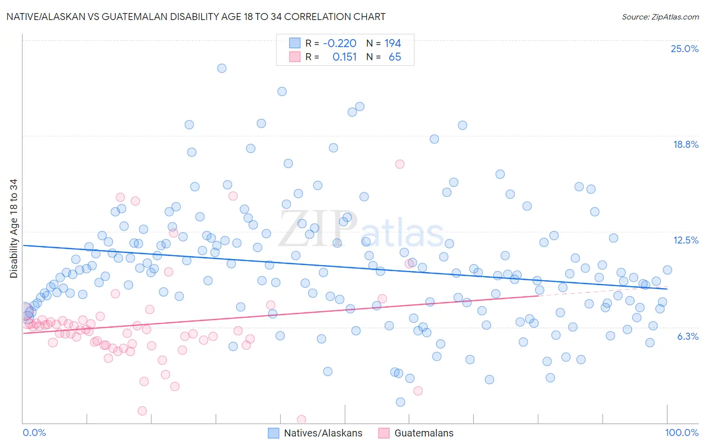 Native/Alaskan vs Guatemalan Disability Age 18 to 34