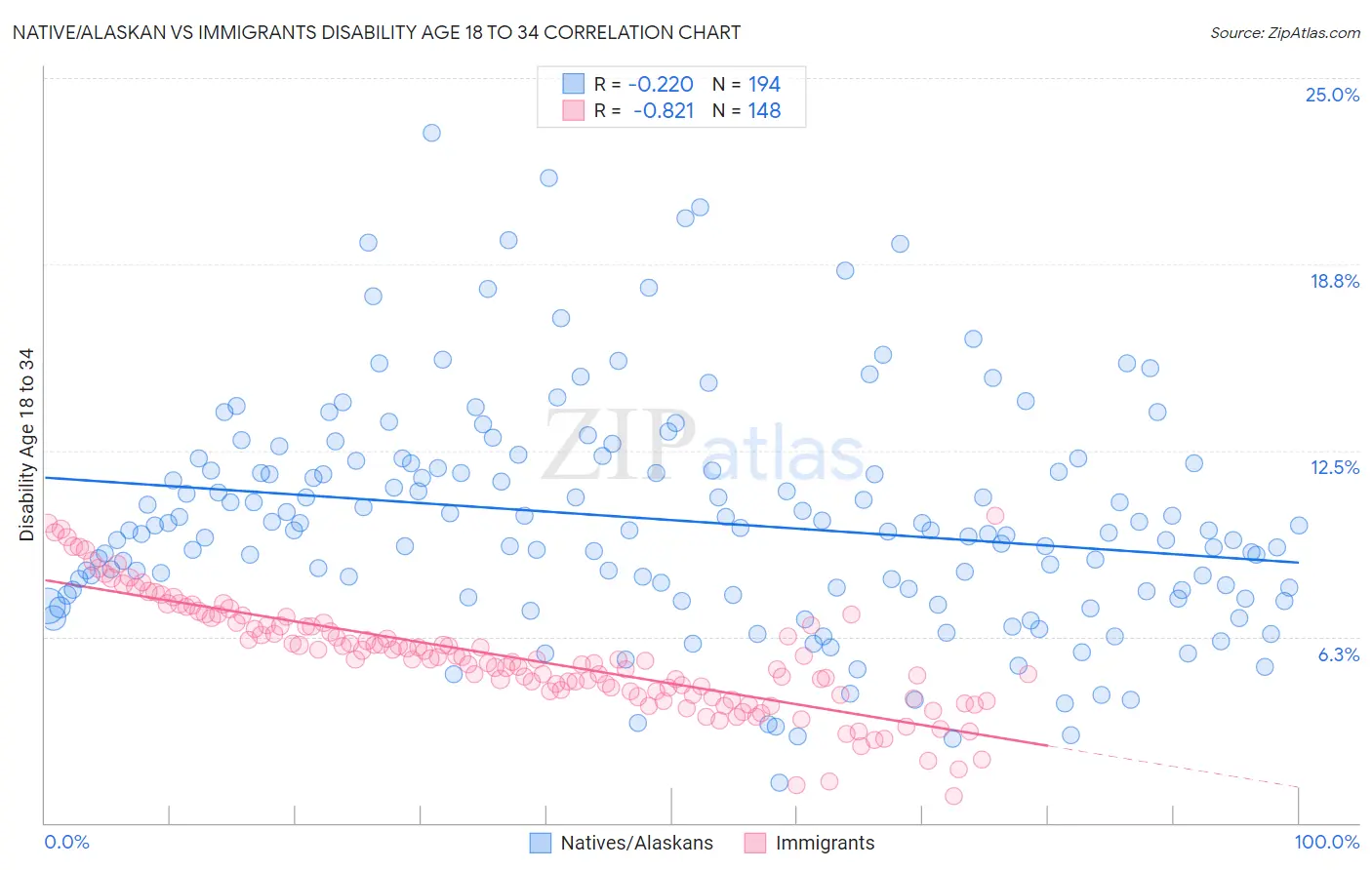 Native/Alaskan vs Immigrants Disability Age 18 to 34