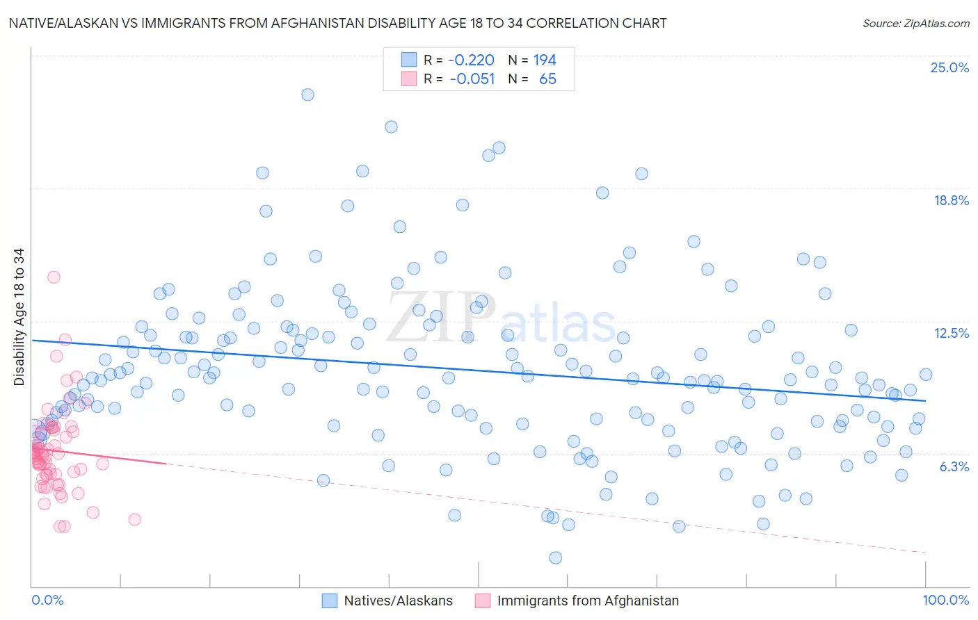 Native/Alaskan vs Immigrants from Afghanistan Disability Age 18 to 34