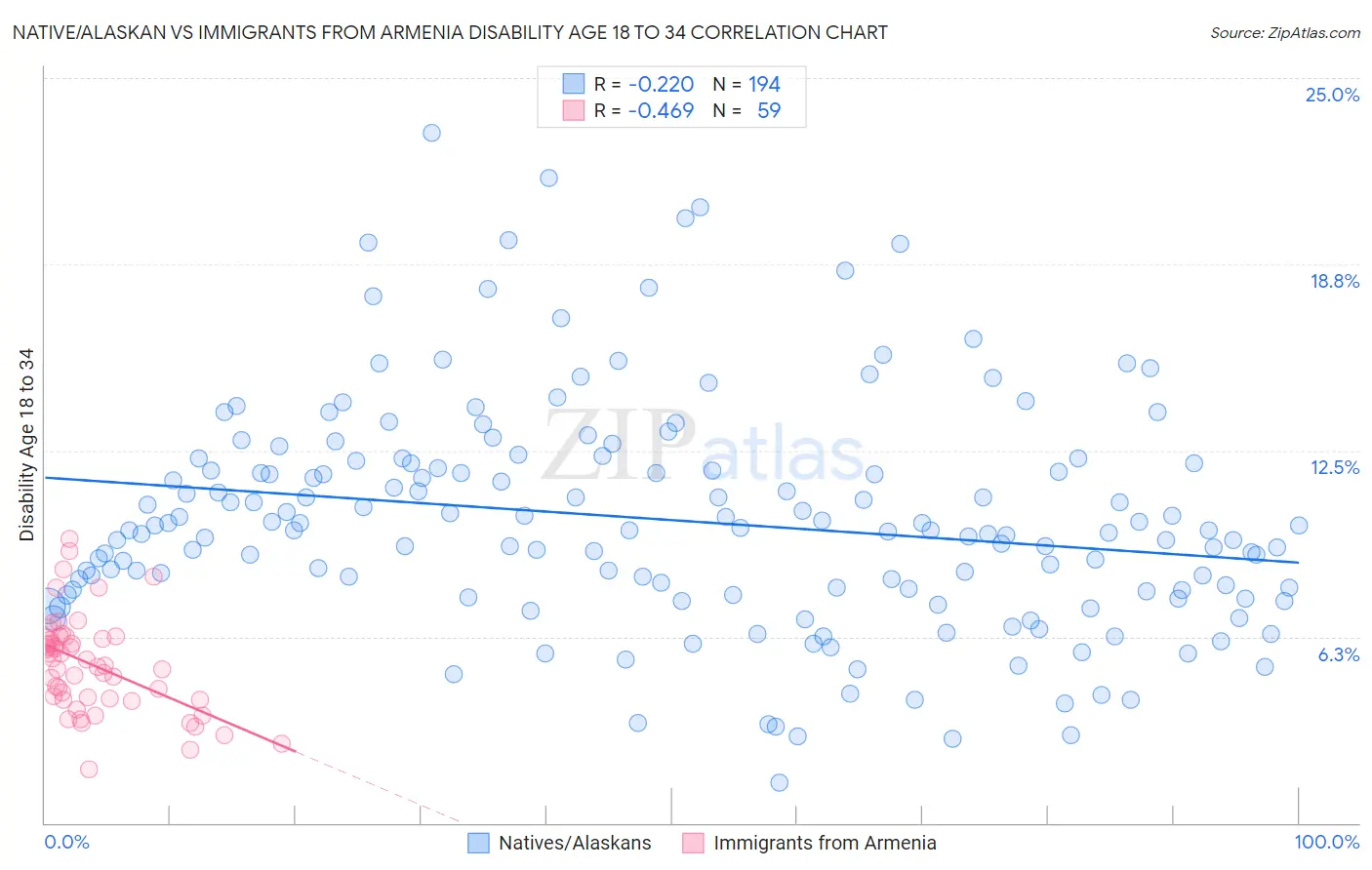 Native/Alaskan vs Immigrants from Armenia Disability Age 18 to 34