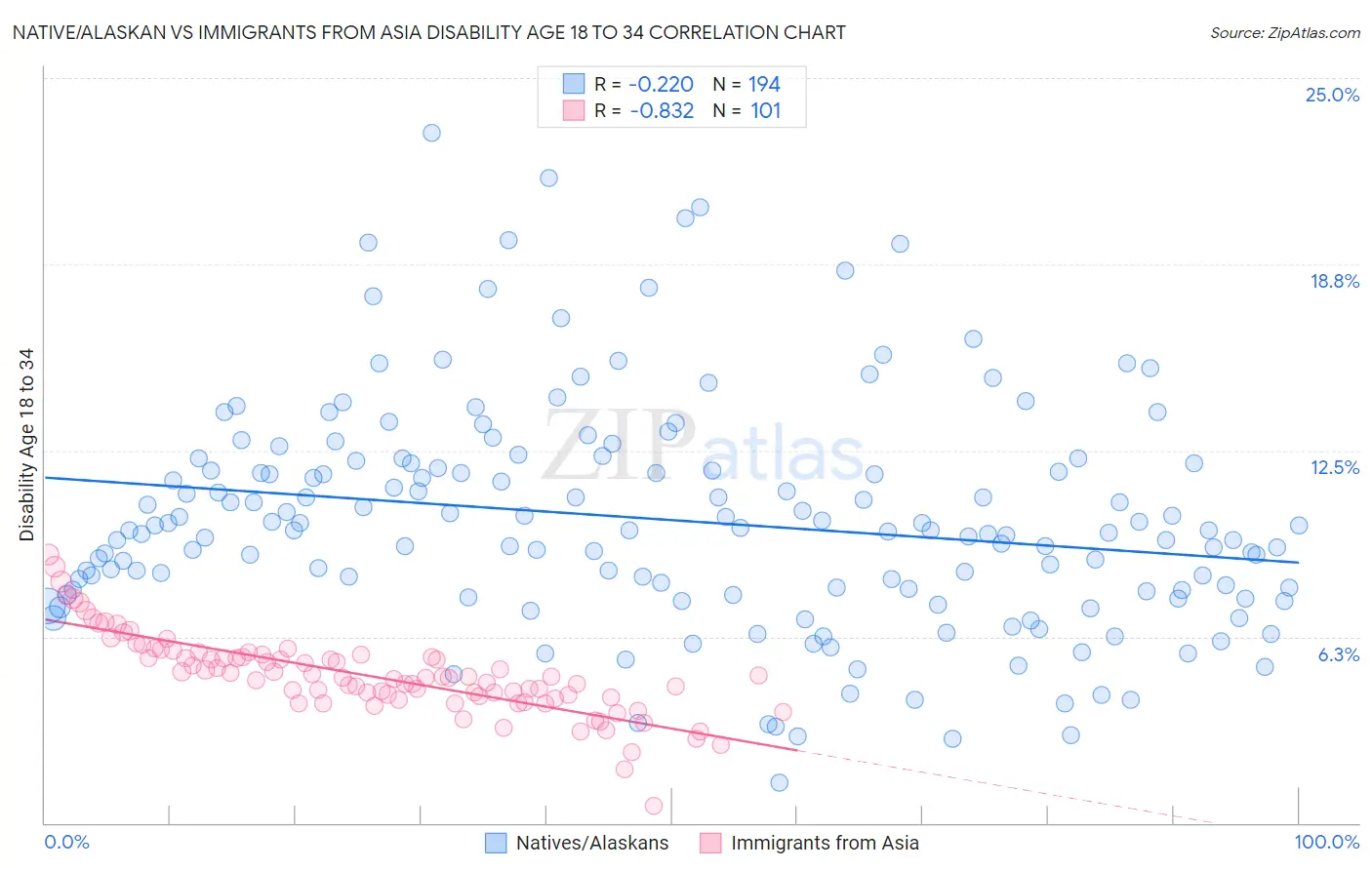 Native/Alaskan vs Immigrants from Asia Disability Age 18 to 34