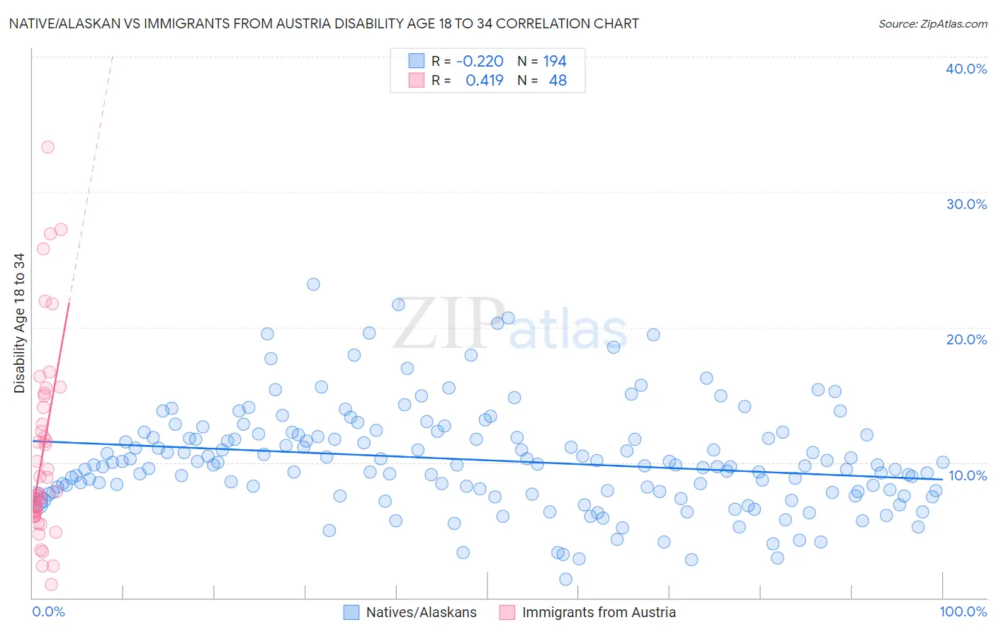 Native/Alaskan vs Immigrants from Austria Disability Age 18 to 34