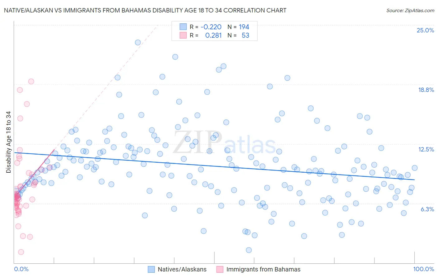 Native/Alaskan vs Immigrants from Bahamas Disability Age 18 to 34