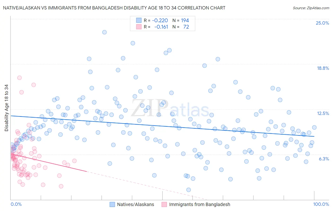 Native/Alaskan vs Immigrants from Bangladesh Disability Age 18 to 34