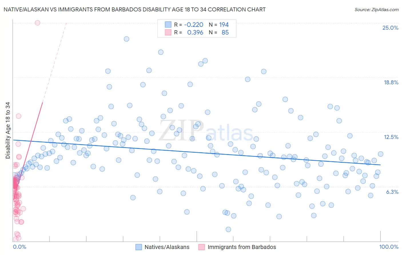 Native/Alaskan vs Immigrants from Barbados Disability Age 18 to 34
