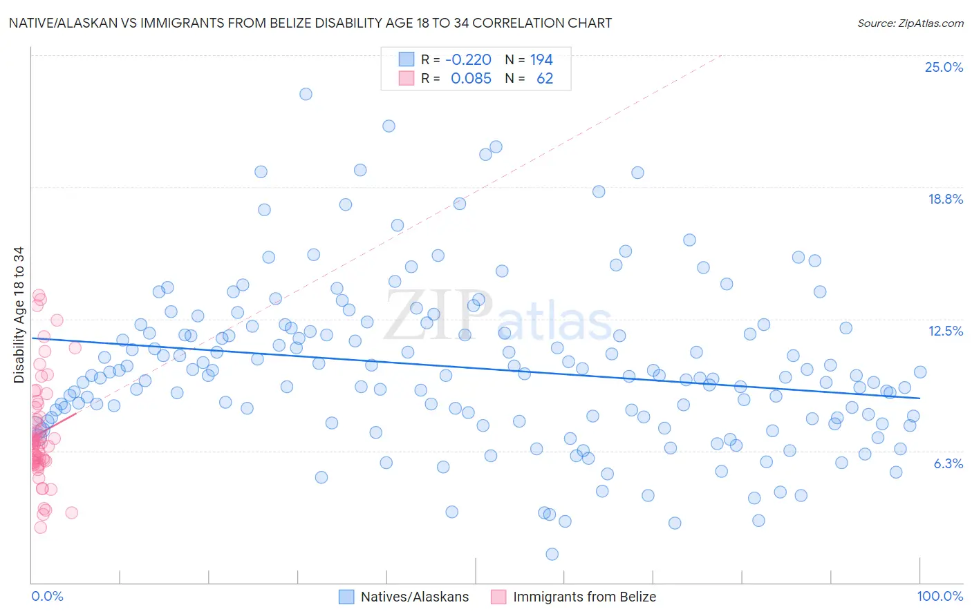 Native/Alaskan vs Immigrants from Belize Disability Age 18 to 34