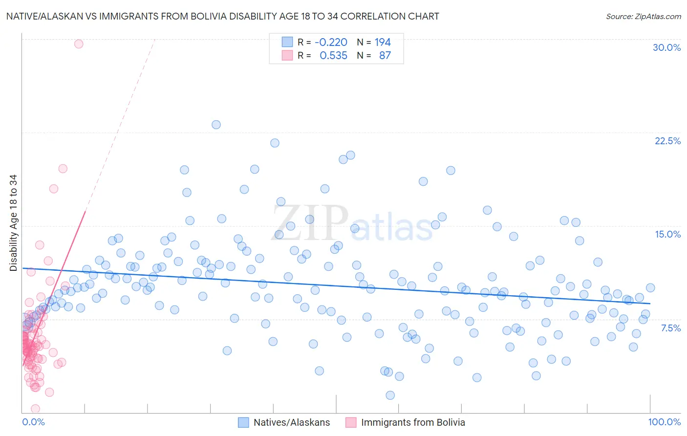 Native/Alaskan vs Immigrants from Bolivia Disability Age 18 to 34