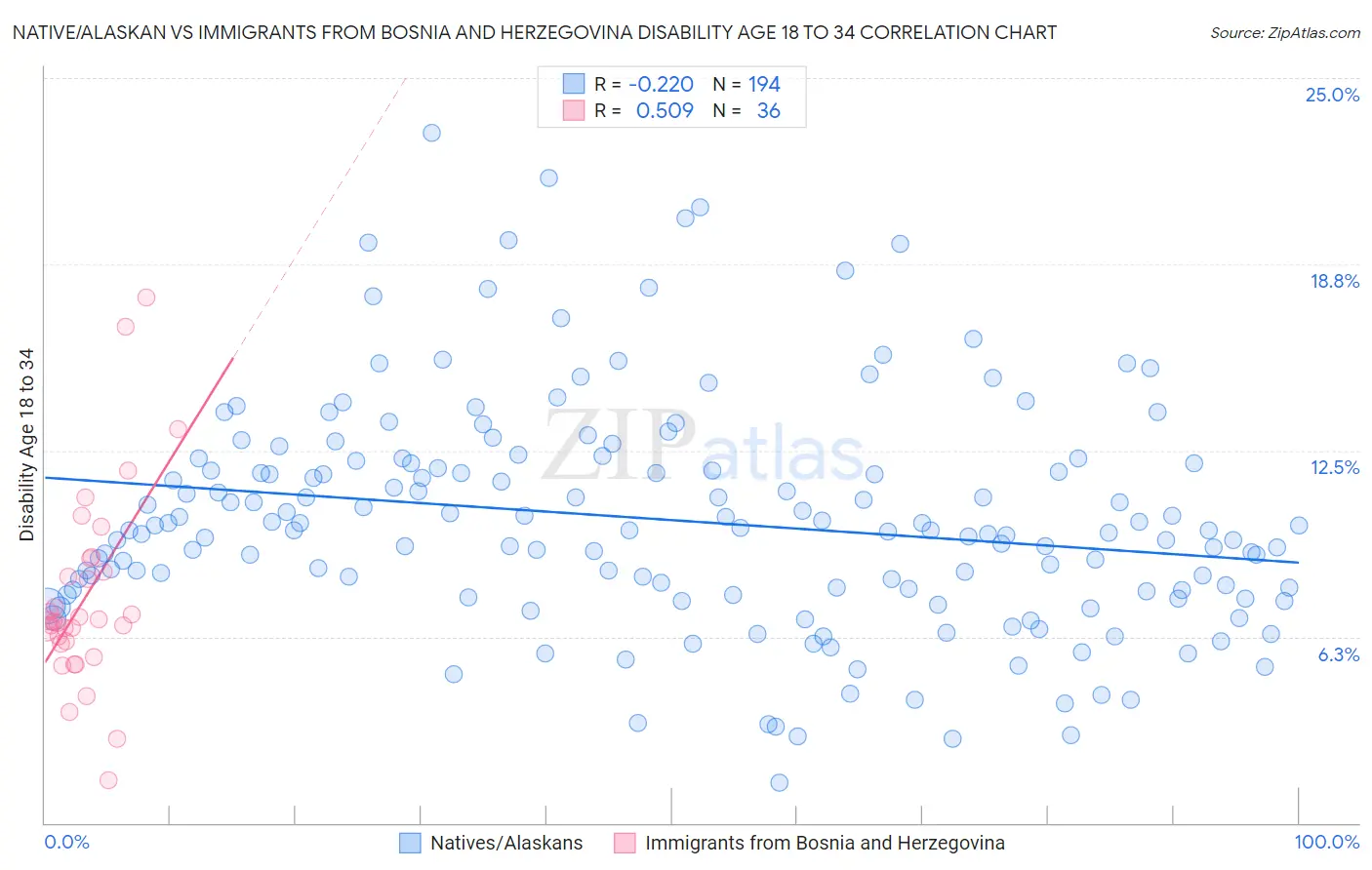 Native/Alaskan vs Immigrants from Bosnia and Herzegovina Disability Age 18 to 34