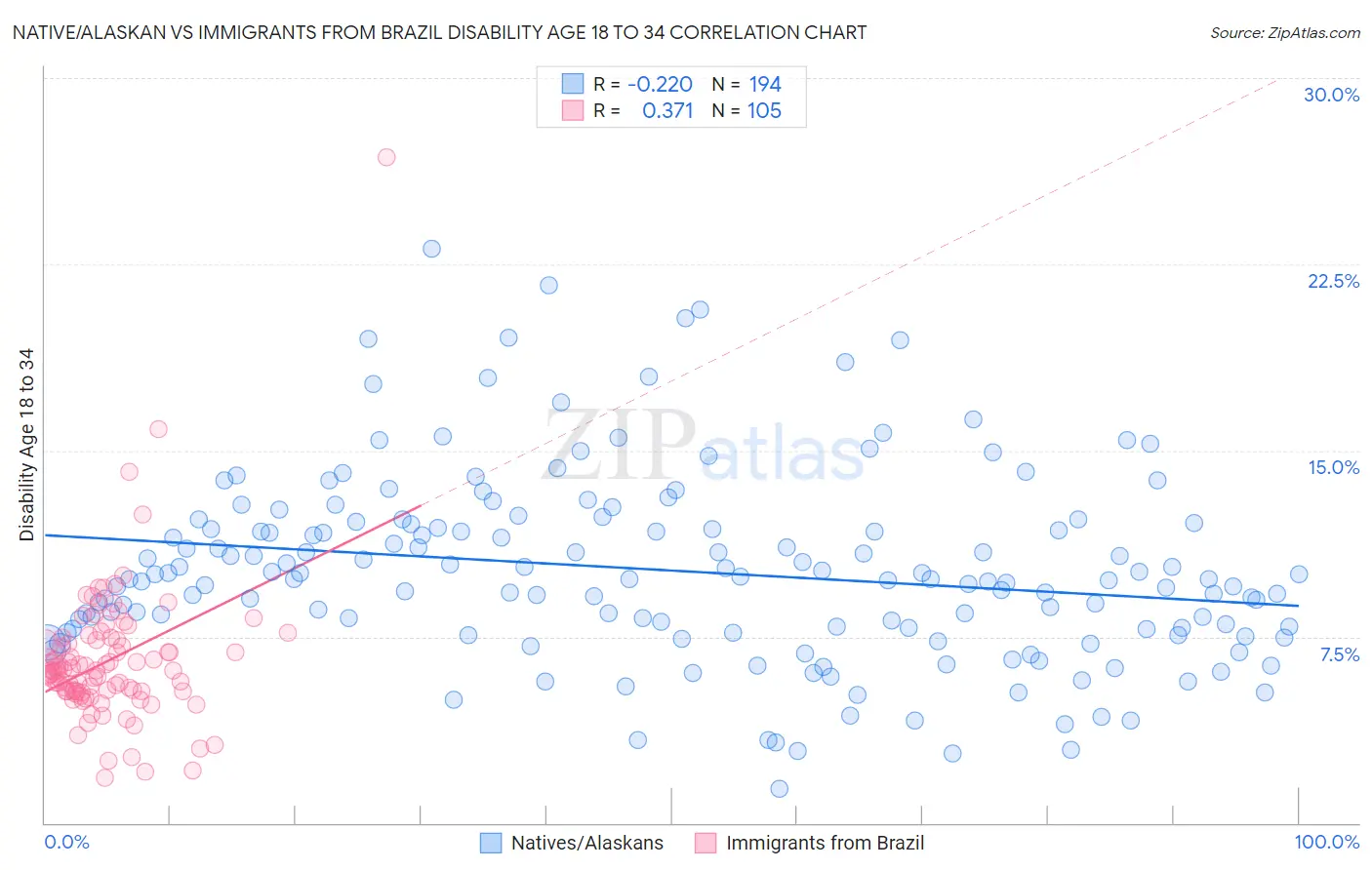 Native/Alaskan vs Immigrants from Brazil Disability Age 18 to 34