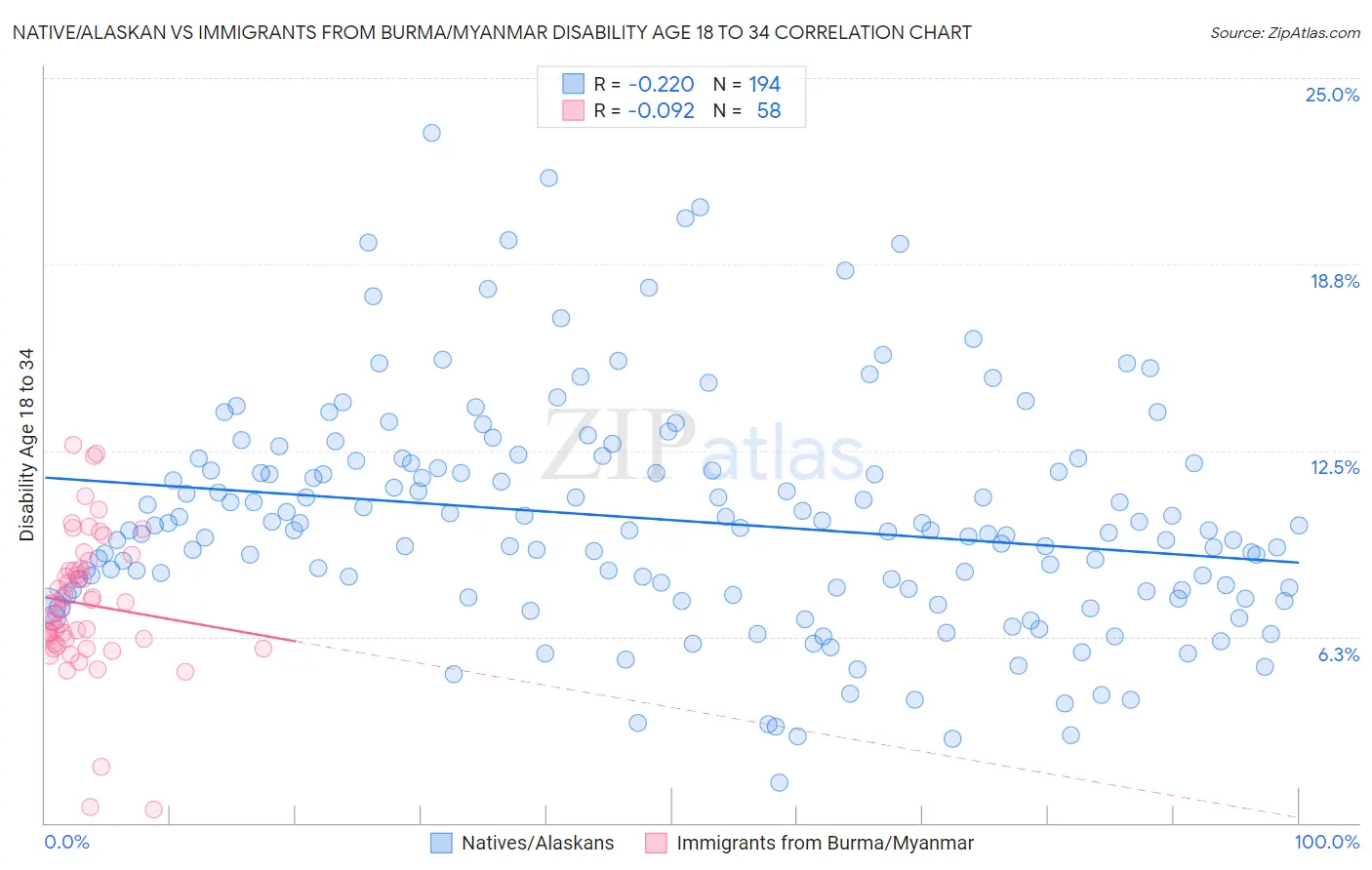Native/Alaskan vs Immigrants from Burma/Myanmar Disability Age 18 to 34