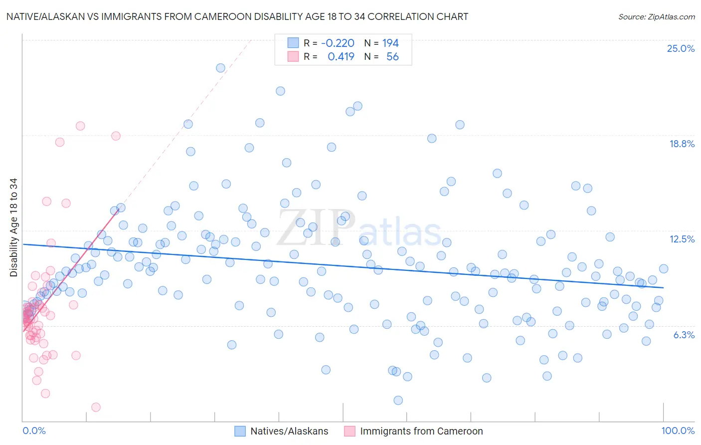 Native/Alaskan vs Immigrants from Cameroon Disability Age 18 to 34