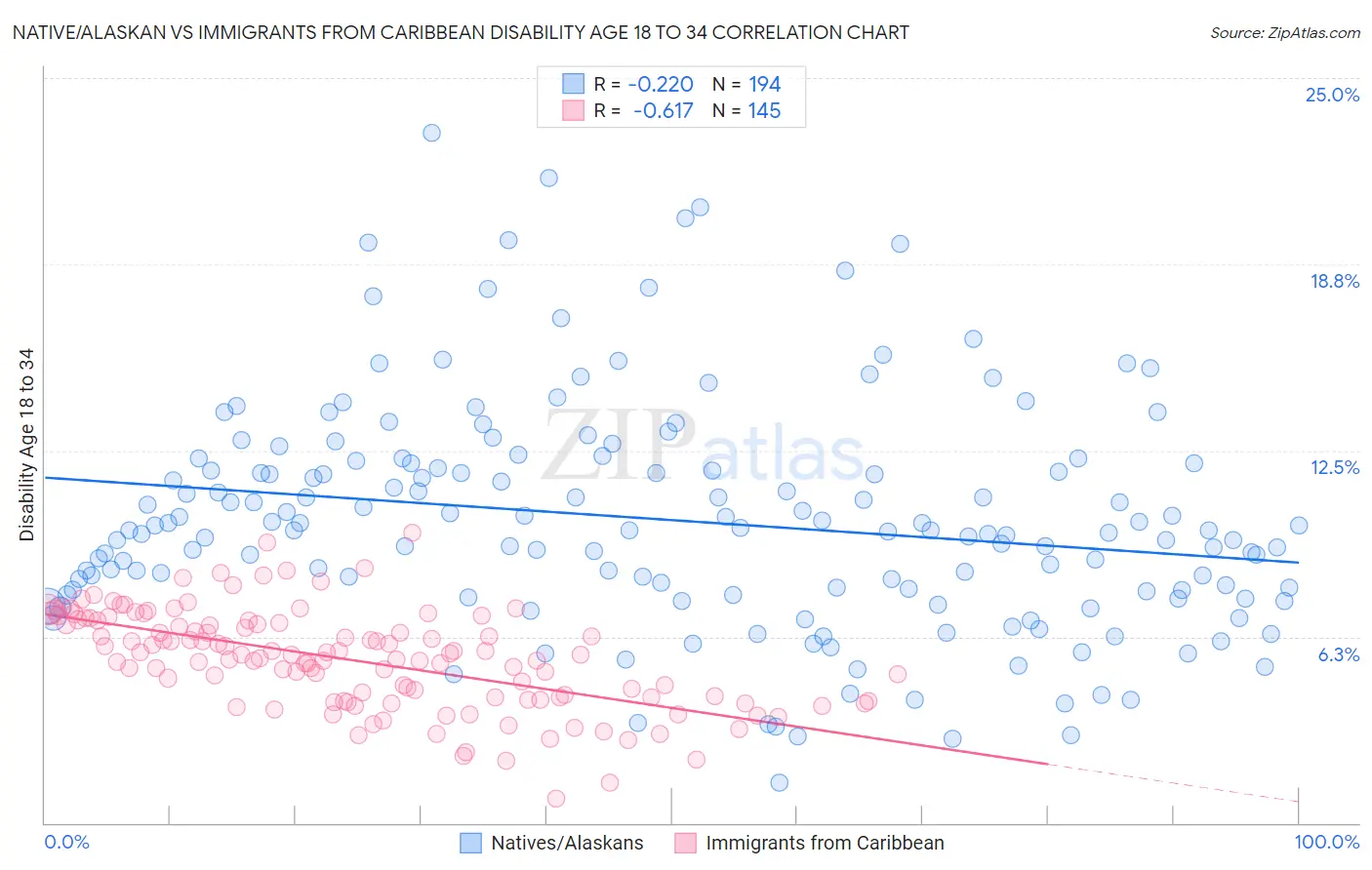 Native/Alaskan vs Immigrants from Caribbean Disability Age 18 to 34