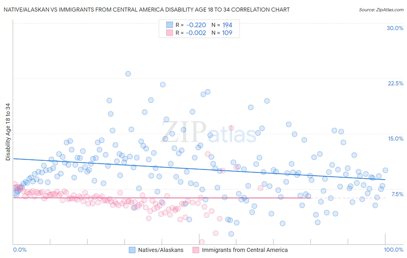 Native/Alaskan vs Immigrants from Central America Disability Age 18 to 34