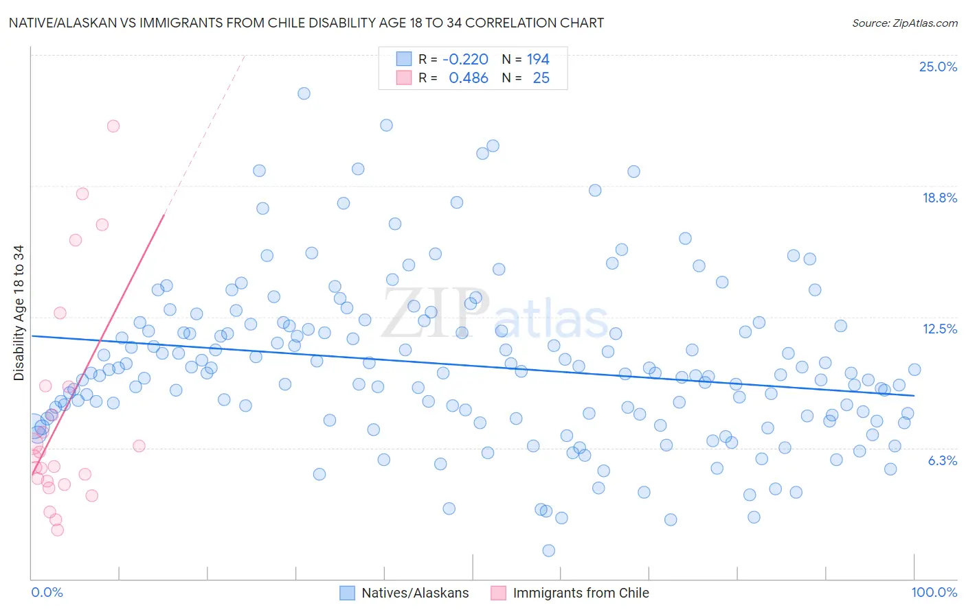 Native/Alaskan vs Immigrants from Chile Disability Age 18 to 34