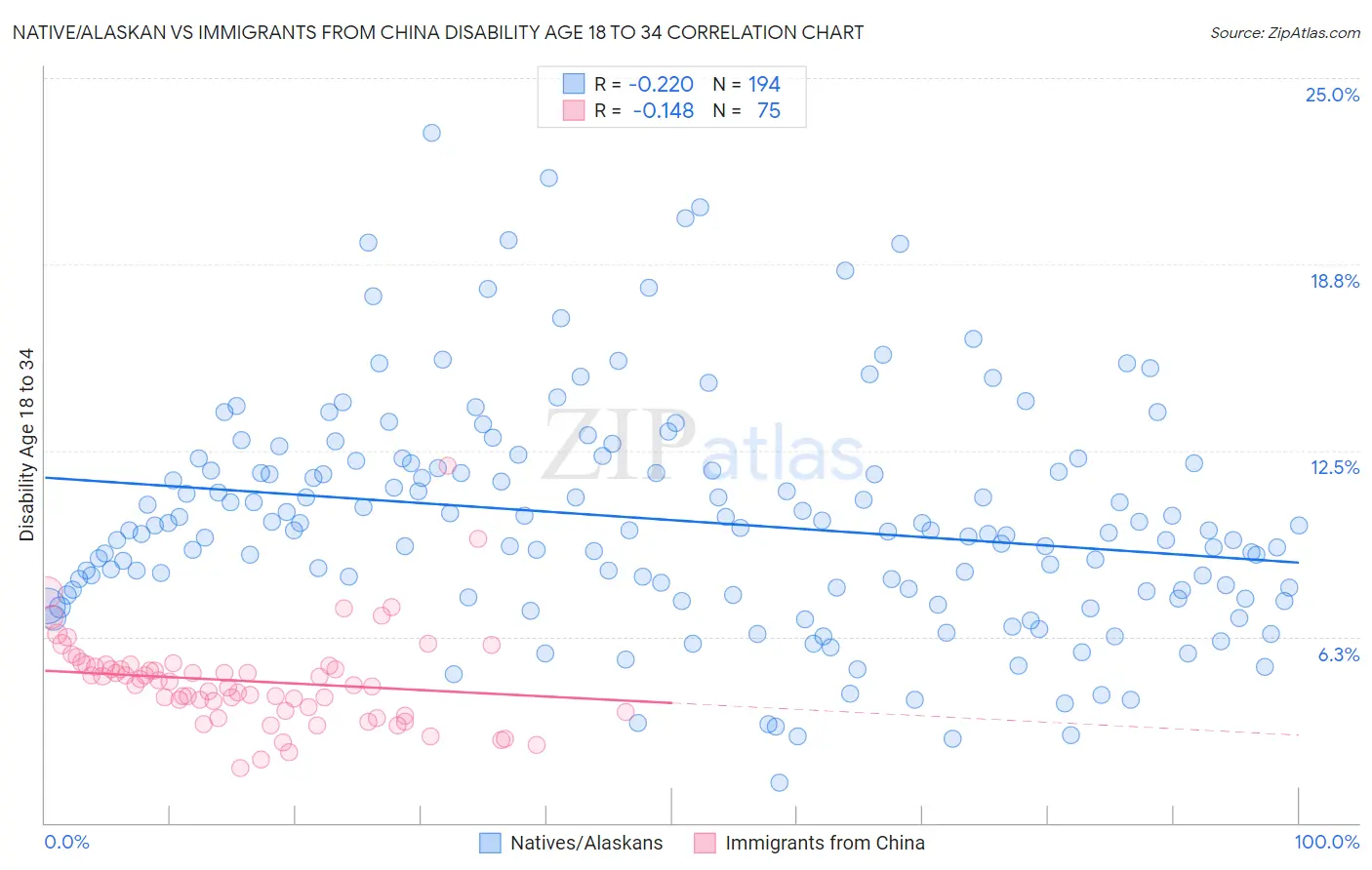 Native/Alaskan vs Immigrants from China Disability Age 18 to 34