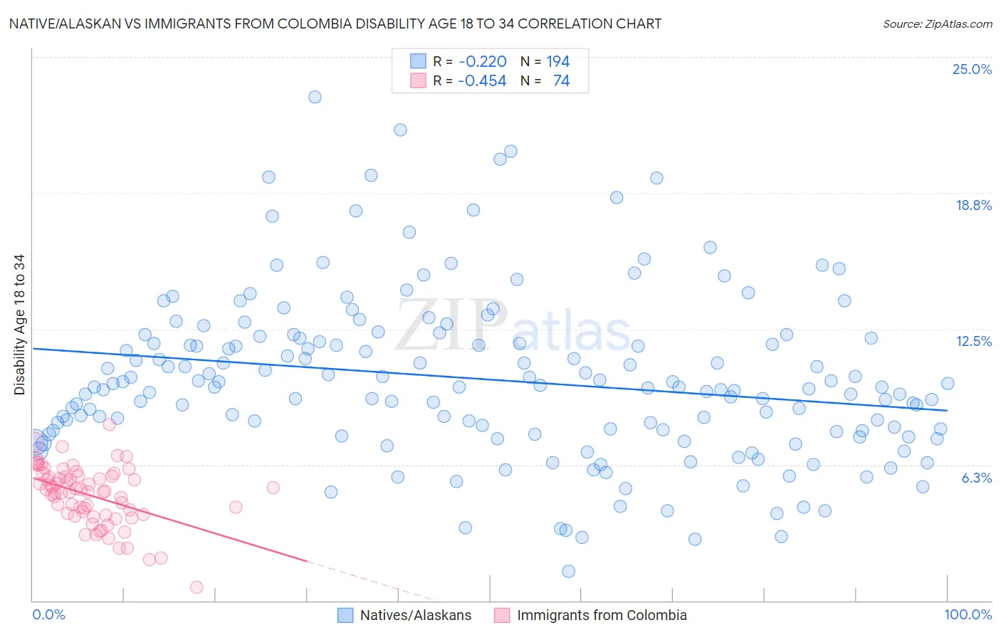 Native/Alaskan vs Immigrants from Colombia Disability Age 18 to 34