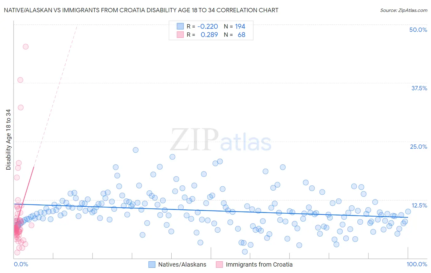 Native/Alaskan vs Immigrants from Croatia Disability Age 18 to 34