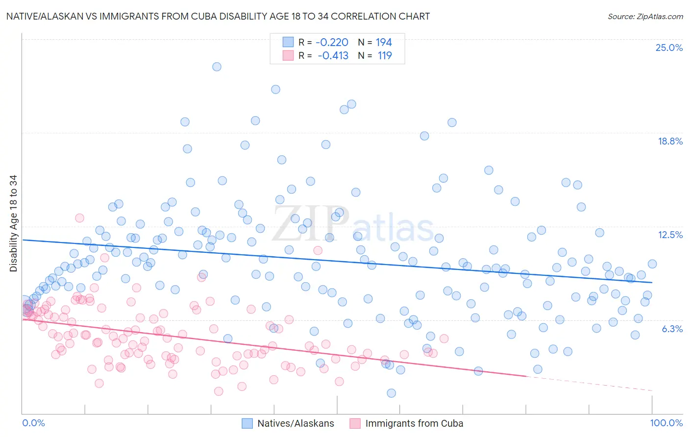 Native/Alaskan vs Immigrants from Cuba Disability Age 18 to 34