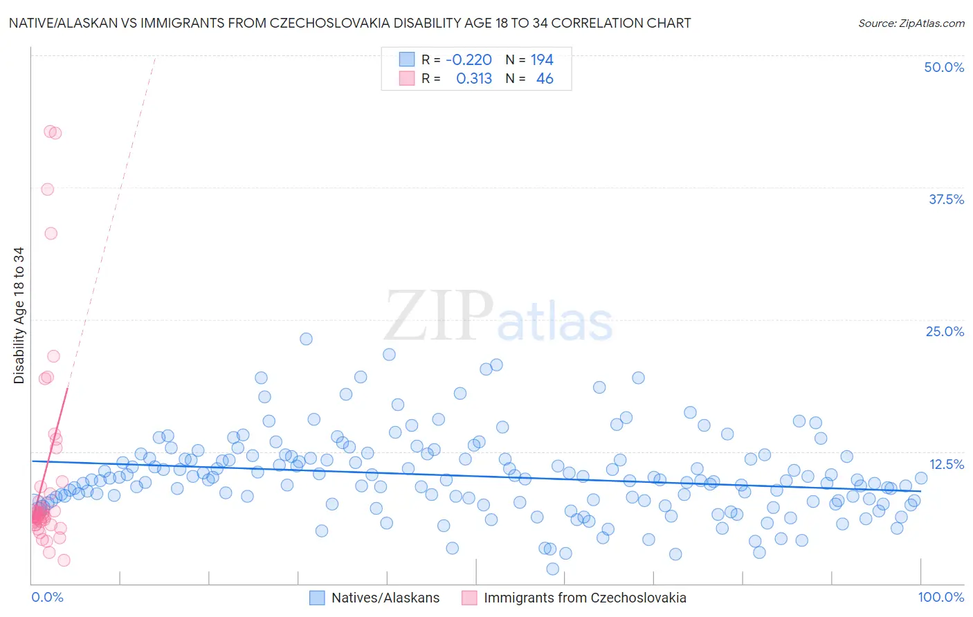 Native/Alaskan vs Immigrants from Czechoslovakia Disability Age 18 to 34