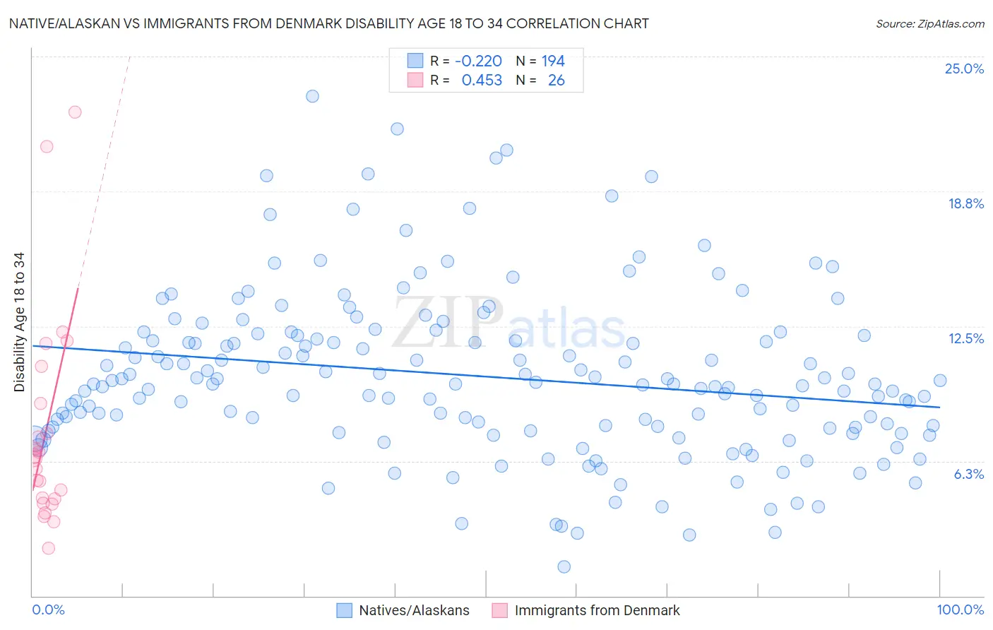 Native/Alaskan vs Immigrants from Denmark Disability Age 18 to 34