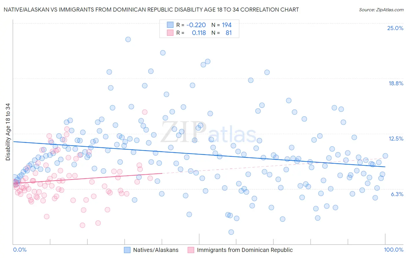 Native/Alaskan vs Immigrants from Dominican Republic Disability Age 18 to 34