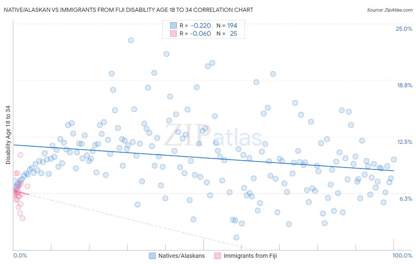 Native/Alaskan vs Immigrants from Fiji Disability Age 18 to 34