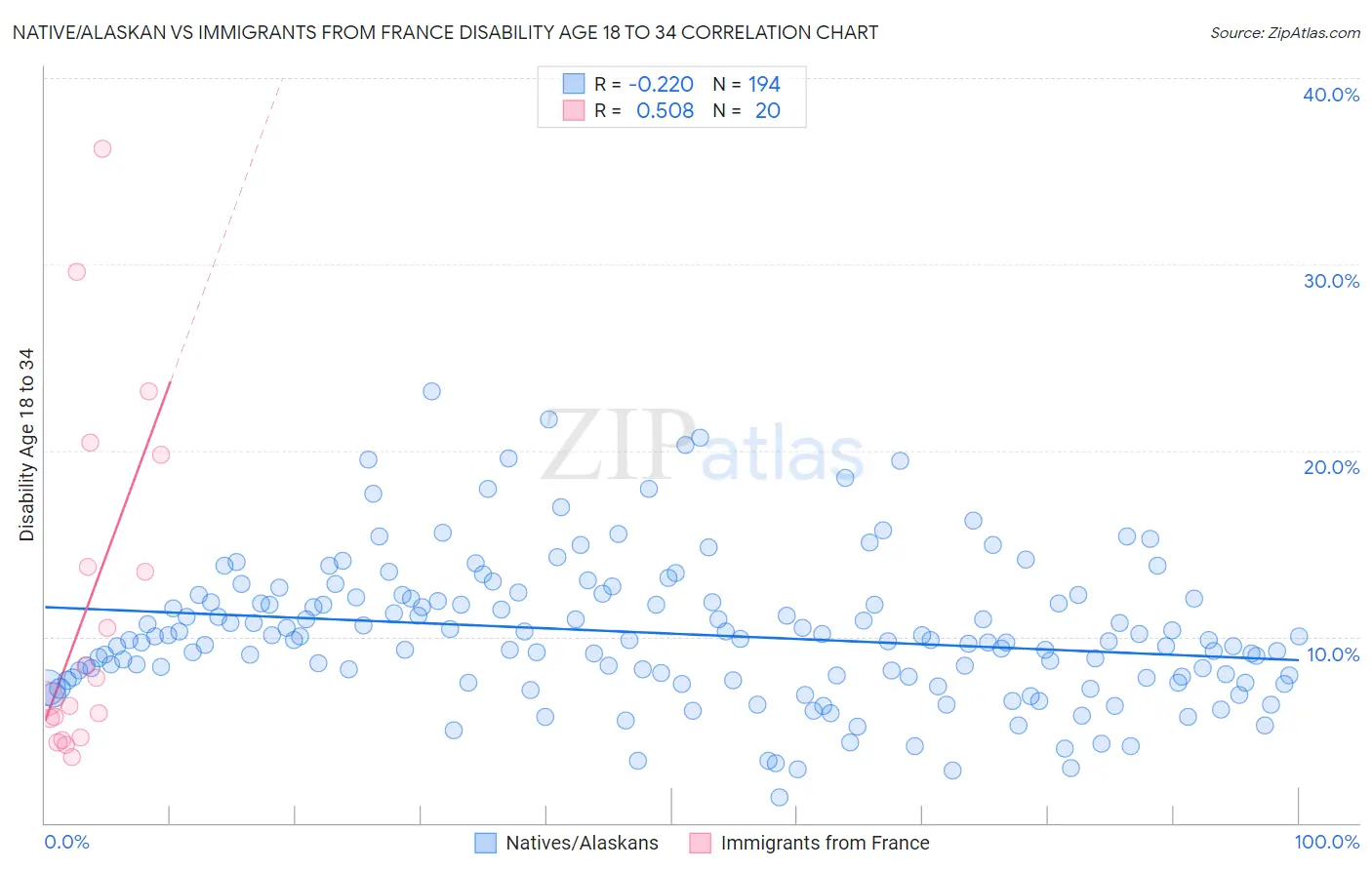Native/Alaskan vs Immigrants from France Disability Age 18 to 34