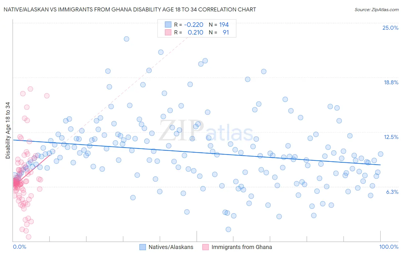 Native/Alaskan vs Immigrants from Ghana Disability Age 18 to 34