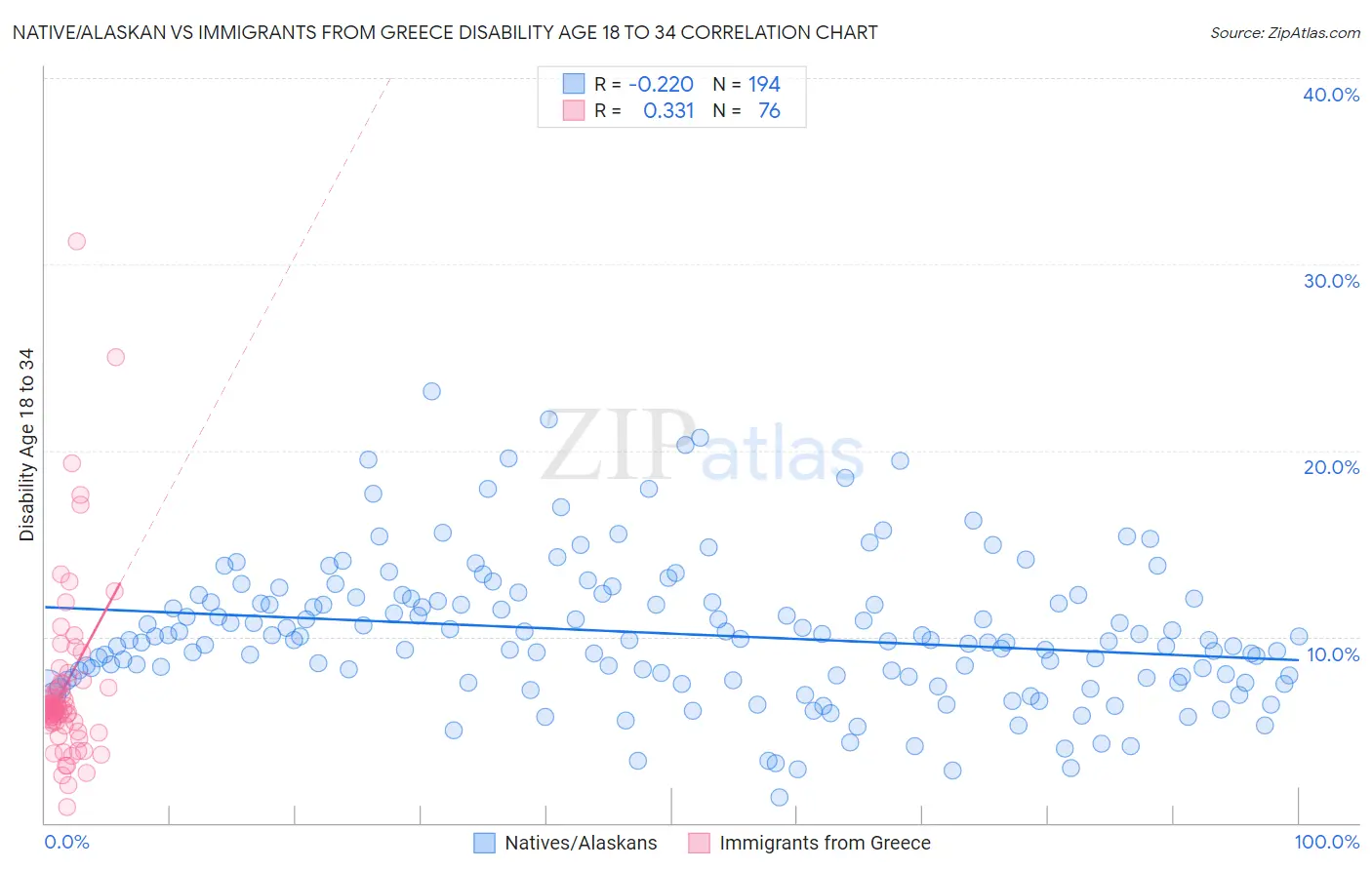 Native/Alaskan vs Immigrants from Greece Disability Age 18 to 34