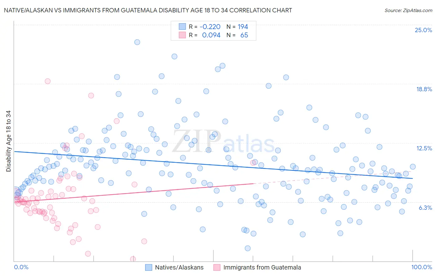 Native/Alaskan vs Immigrants from Guatemala Disability Age 18 to 34