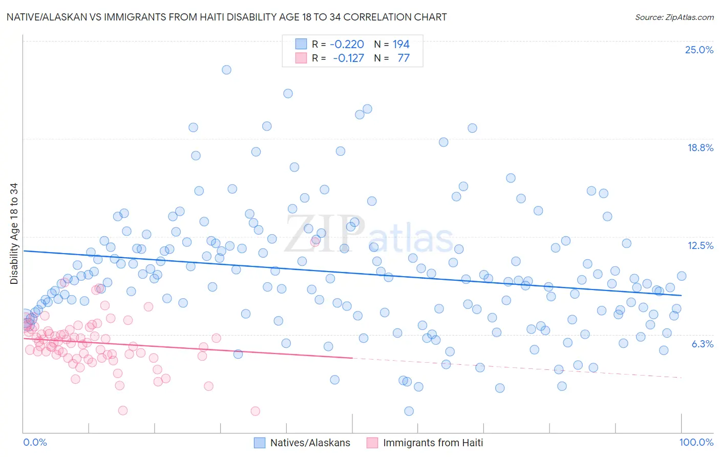 Native/Alaskan vs Immigrants from Haiti Disability Age 18 to 34