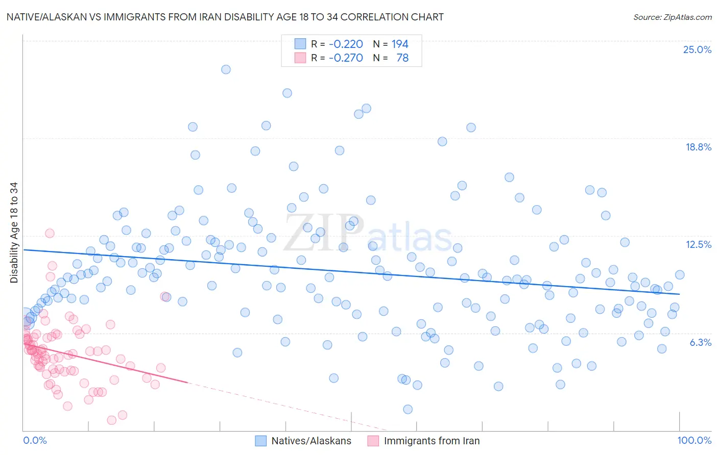 Native/Alaskan vs Immigrants from Iran Disability Age 18 to 34