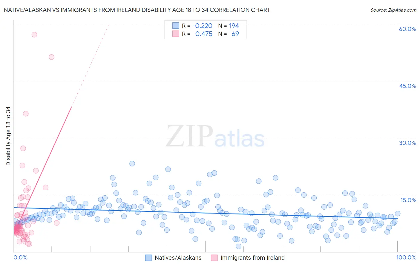 Native/Alaskan vs Immigrants from Ireland Disability Age 18 to 34
