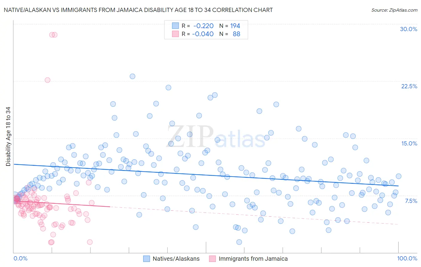 Native/Alaskan vs Immigrants from Jamaica Disability Age 18 to 34