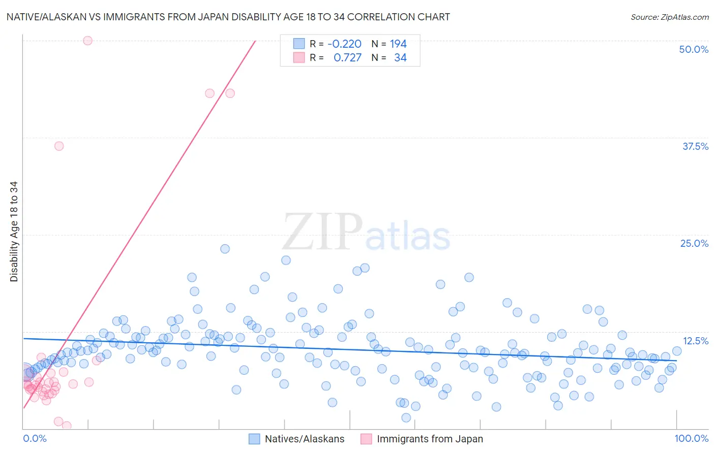Native/Alaskan vs Immigrants from Japan Disability Age 18 to 34