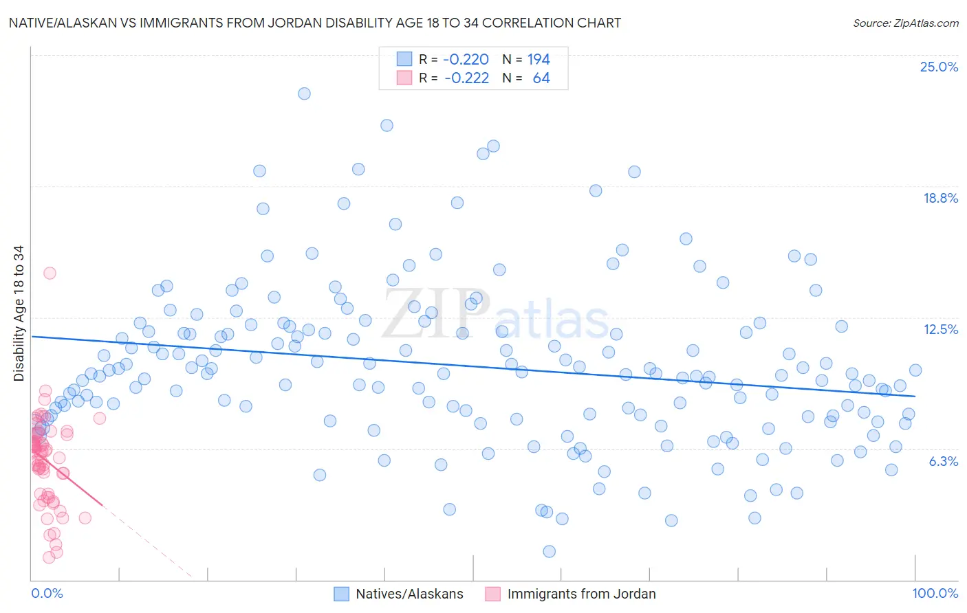 Native/Alaskan vs Immigrants from Jordan Disability Age 18 to 34