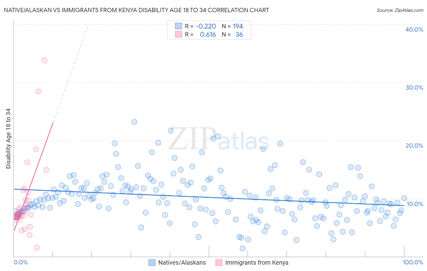 Native/Alaskan vs Immigrants from Kenya Disability Age 18 to 34