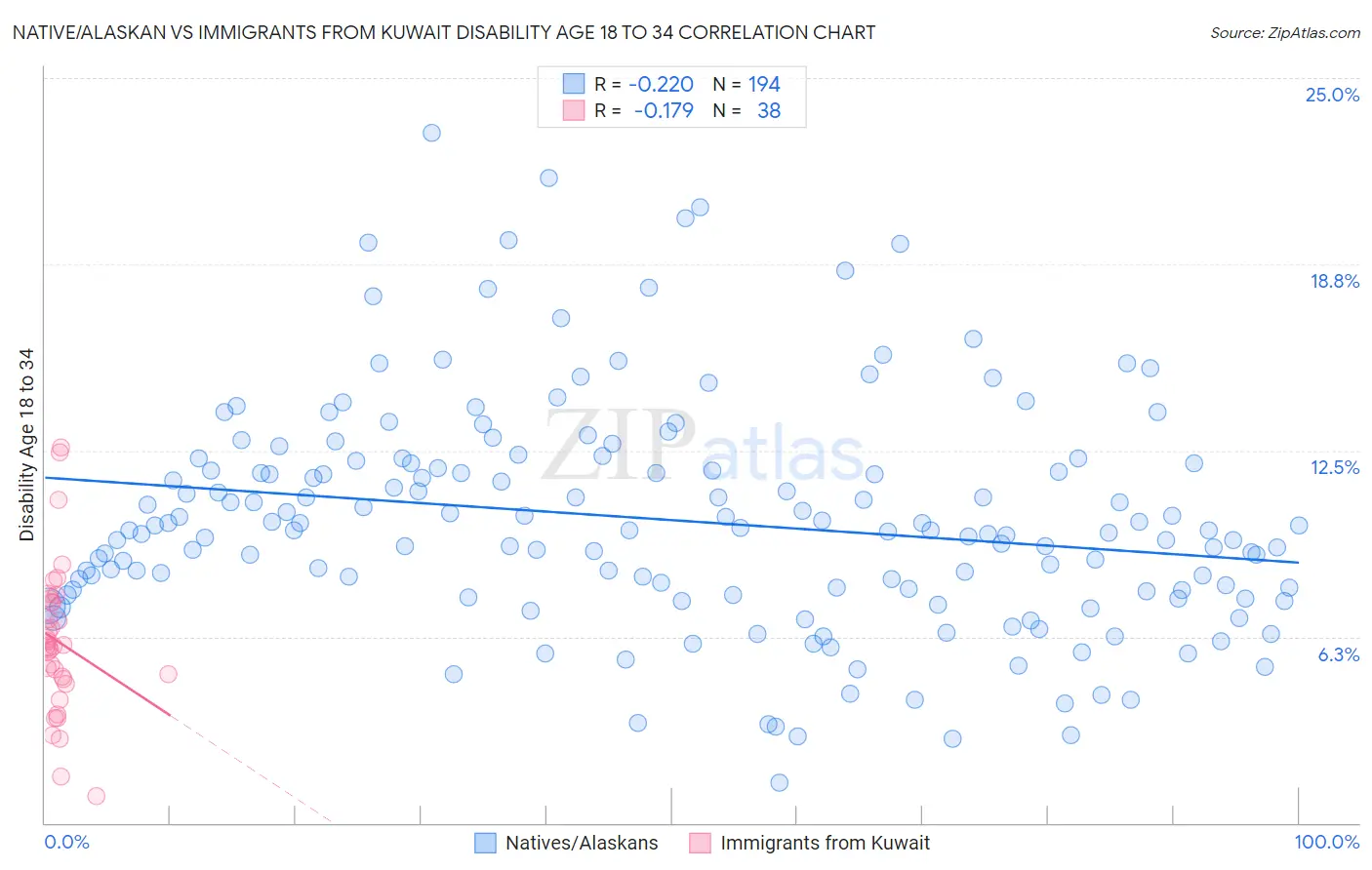 Native/Alaskan vs Immigrants from Kuwait Disability Age 18 to 34