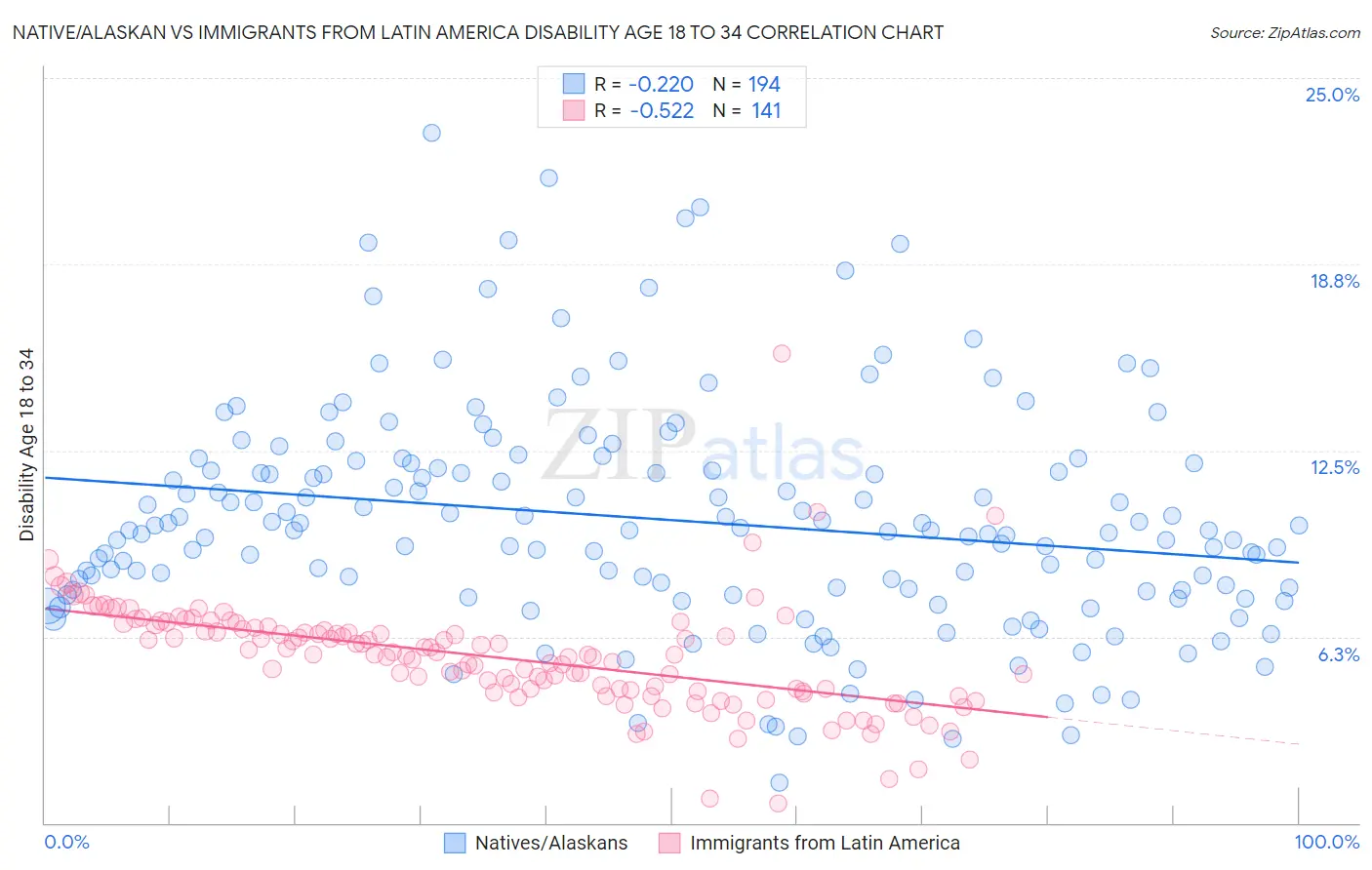 Native/Alaskan vs Immigrants from Latin America Disability Age 18 to 34