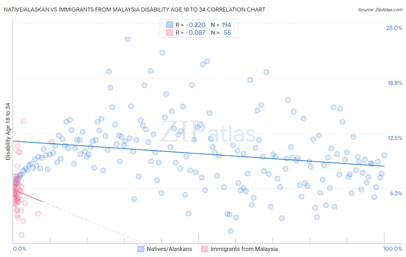 Native/Alaskan vs Immigrants from Malaysia Disability Age 18 to 34